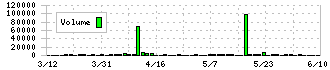 魚喜(2683)の出来高