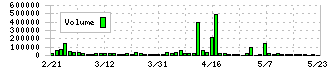 ジーフット(2686)の出来高