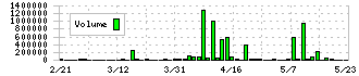 ＹＫＴ(2693)の出来高