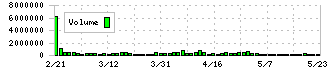 くら寿司(2695)の出来高