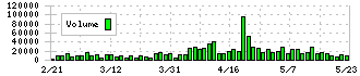 キャンドゥ(2698)の出来高