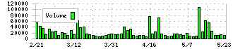 Ｓａｐｅｅｔ(269A)の出来高