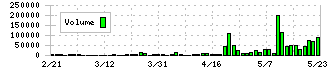 木徳神糧(2700)の出来高