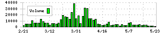 大戸屋ホールディングス(2705)の出来高