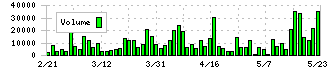 久世(2708)の出来高