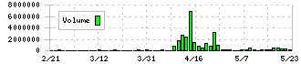 ジェイホールディングス(2721)の出来高