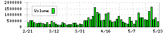パルグループホールディングス(2726)の出来高