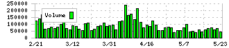 サーラコーポレーション(2734)の出来高