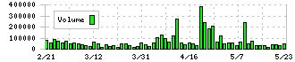 ワッツ(2735)の出来高