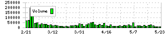 ハローズ(2742)の出来高