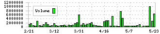 ピクセルカンパニーズ(2743)の出来高