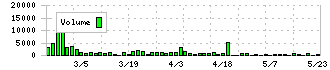 北雄ラッキー(2747)の出来高