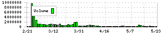 ＪＰホールディングス(2749)の出来高