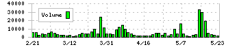 石光商事(2750)の出来高