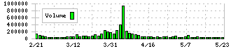 あみやき亭(2753)の出来高