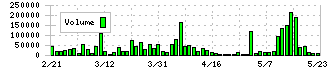 エフティグループ(2763)の出来高