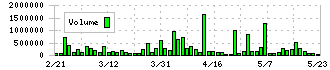 ひらまつ(2764)の出来高