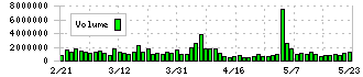 双日(2768)の出来高