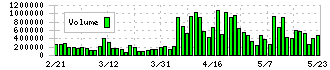 セリア(2782)の出来高