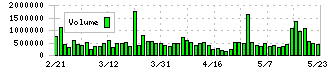 アルフレッサ　ホールディングス(2784)の出来高