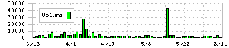 カルラ(2789)の出来高