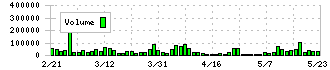 ナフコ(2790)の出来高