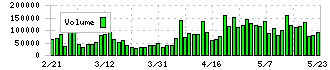 大黒天物産(2791)の出来高