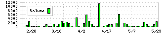 日本プリメックス(2795)の出来高