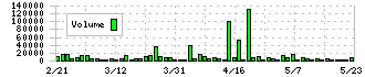 ファーマライズホールディングス(2796)の出来高