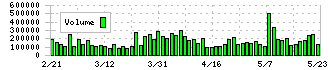 ハウス食品グループ本社(2810)の出来高チャート