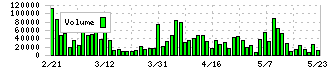 やまみ(2820)の出来高