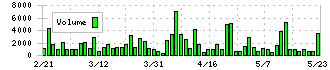 はごろもフーズ(2831)の出来高