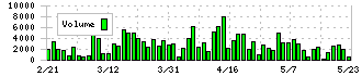 セイヒョー(2872)の出来高