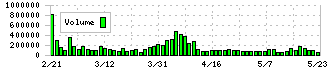 ヨコレイ(2874)の出来高