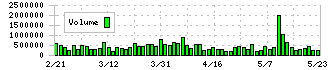 東洋水産(2875)の出来高