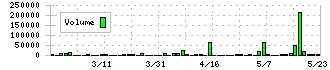 デルソーレ(2876)の出来高