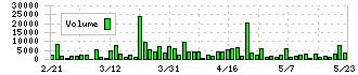 日東ベスト(2877)の出来高