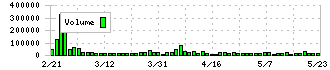 イートアンドホールディングス(2882)の出来高