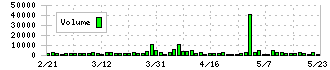 大冷(2883)の出来高