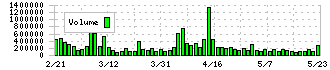 ヨシムラ・フード・ホールディングス(2884)の出来高