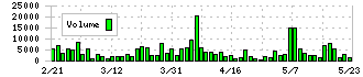 太陽化学(2902)の出来高