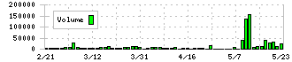 シノブフーズ(2903)の出来高