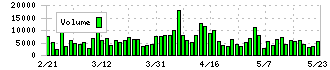 一正蒲鉾(2904)の出来高