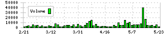 あじかん(2907)の出来高