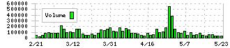 ロック・フィールド(2910)の出来高