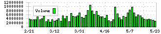 ＪＴ(2914)の出来高