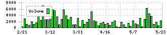 大森屋(2917)の出来高