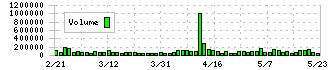 わらべや日洋ホールディングス(2918)の出来高