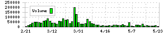 なとり(2922)の出来高