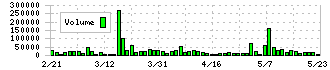 イフジ産業(2924)の出来高